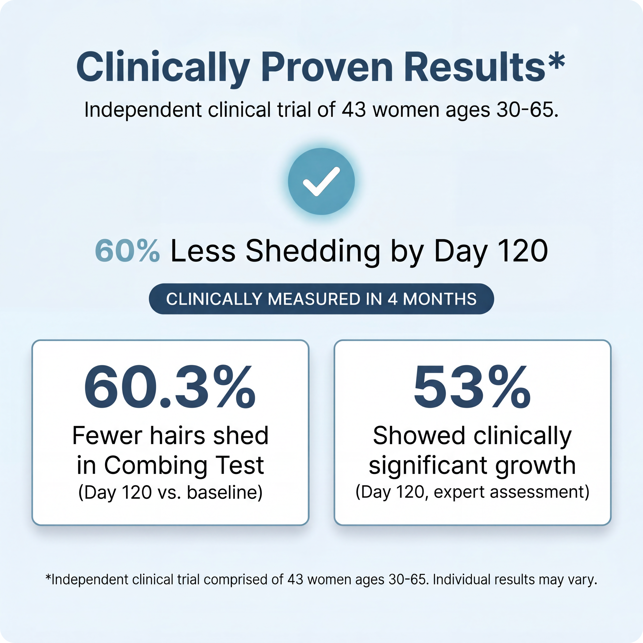Clinical trial infographic: 60% less shedding by day 120, 60.3% fewer hairs shed, and 53% significant growth