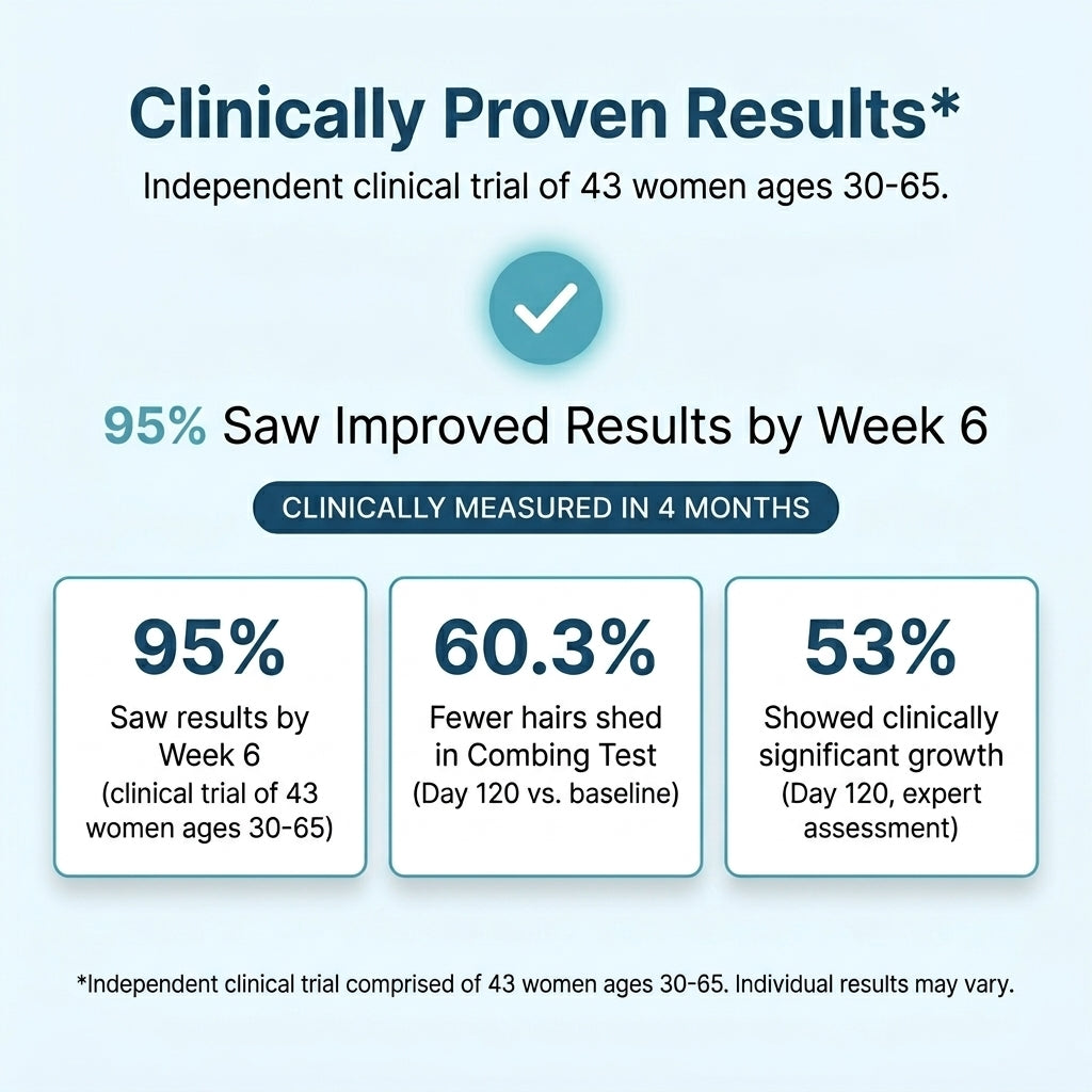 Clinical trial results for hair growth product with percentages of improved results by Week 6, fewer hairs shed, and clinically significant growth.
