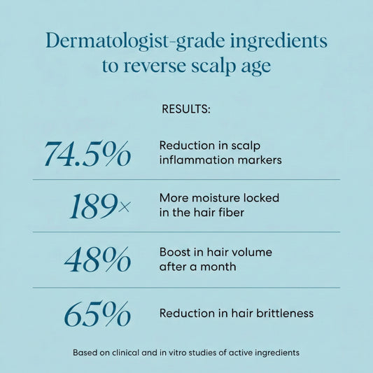 Infographic: dermatologist-grade ingredients reverse scalp age; 74.5% reduced inflammation, 189x moisture, 48% more volume